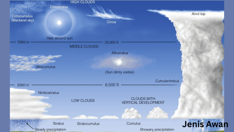 Jenis Awan e1759762198596