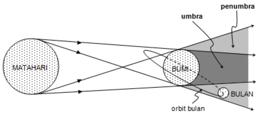 Saat Fase Bulan Purnama, Mengenal Proses Terjadinya dan Jenis Gerhana Bulan 4 Gerhana bulan penumbra