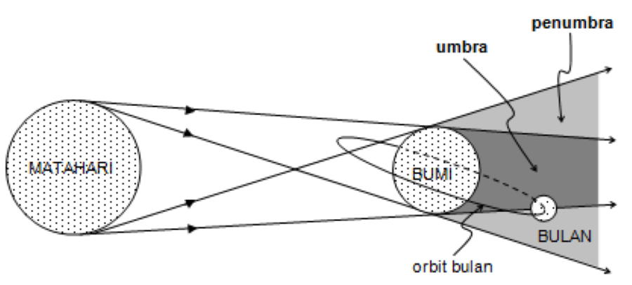 Saat Fase Bulan Purnama, Mengenal Proses Terjadinya dan Jenis Gerhana Bulan 3 Gerhana bulan sebagian