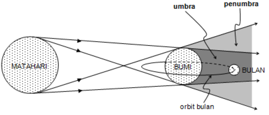 Saat Fase Bulan Purnama, Mengenal Proses Terjadinya dan Jenis Gerhana Bulan 2 Gerhana bulan total