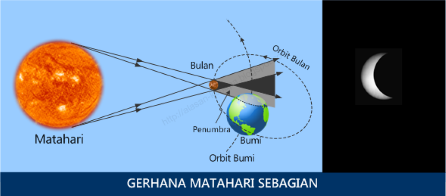 Gerhana matahari sebagian